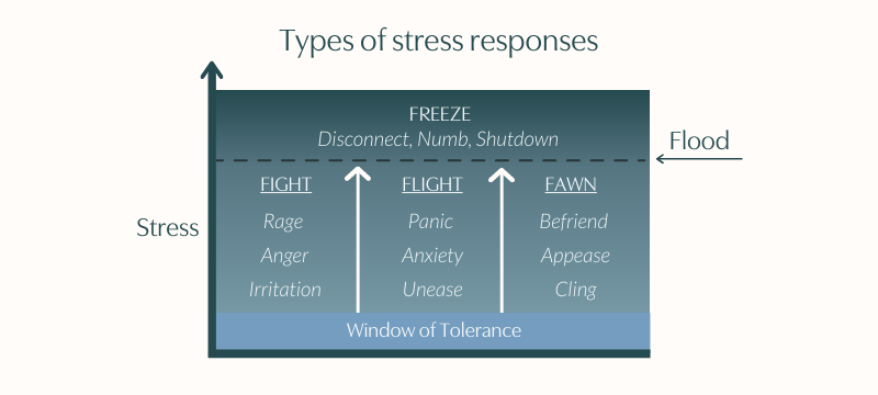 graph of different types of stress responses